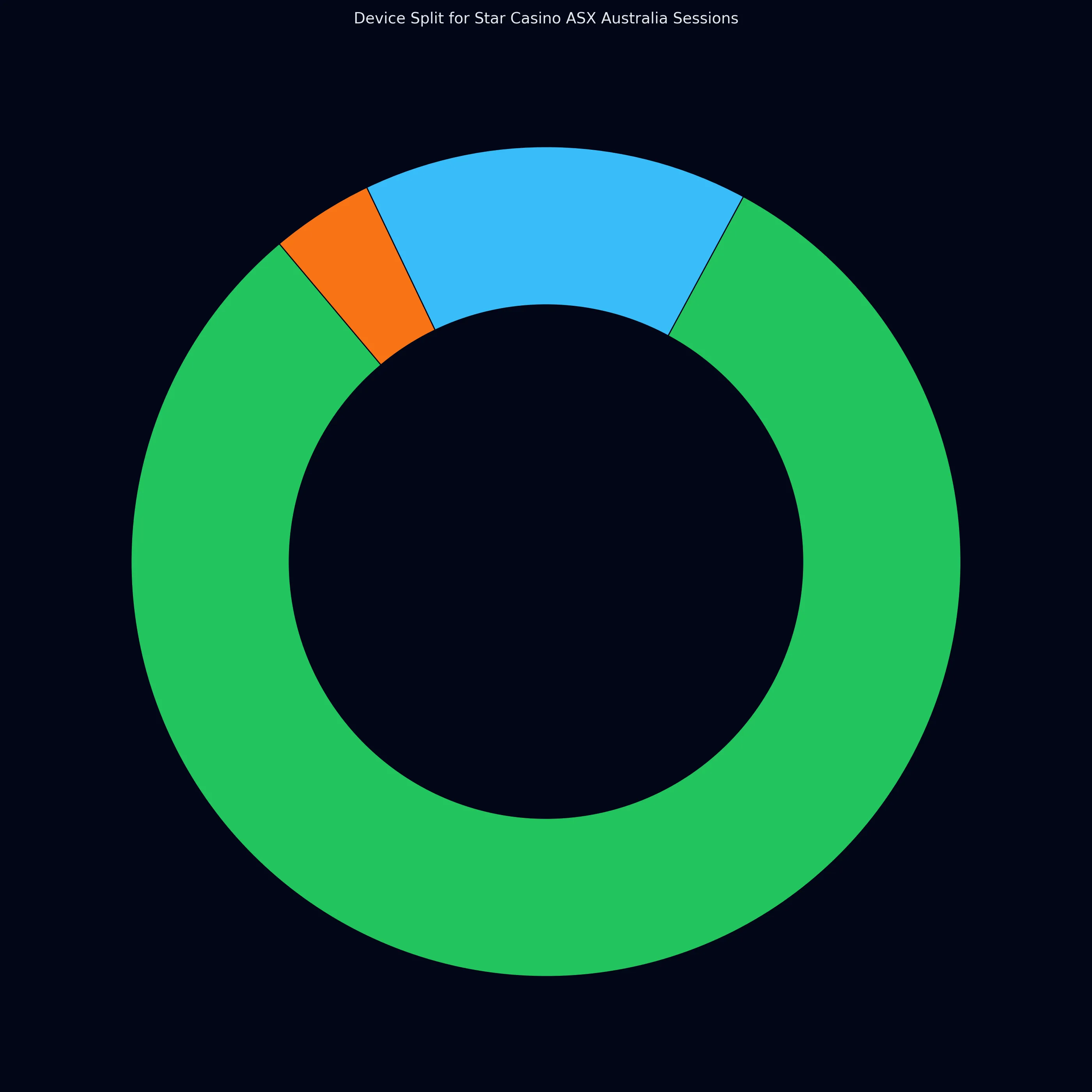 Star Casino ASX Australia device usage — mobile vs desktop play share