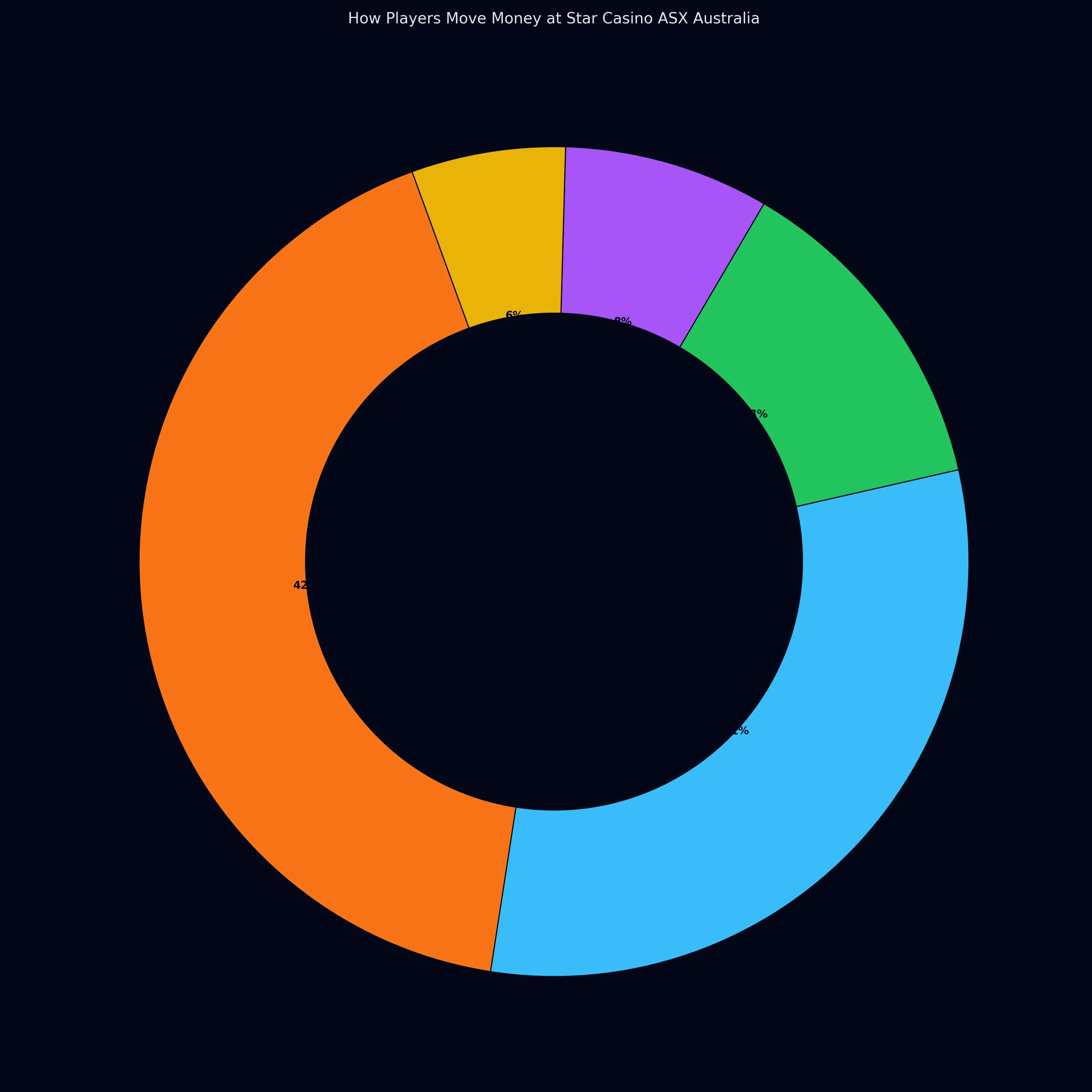 Star Casino ASX Australia payment methods chart — PayID, crypto, cards usage