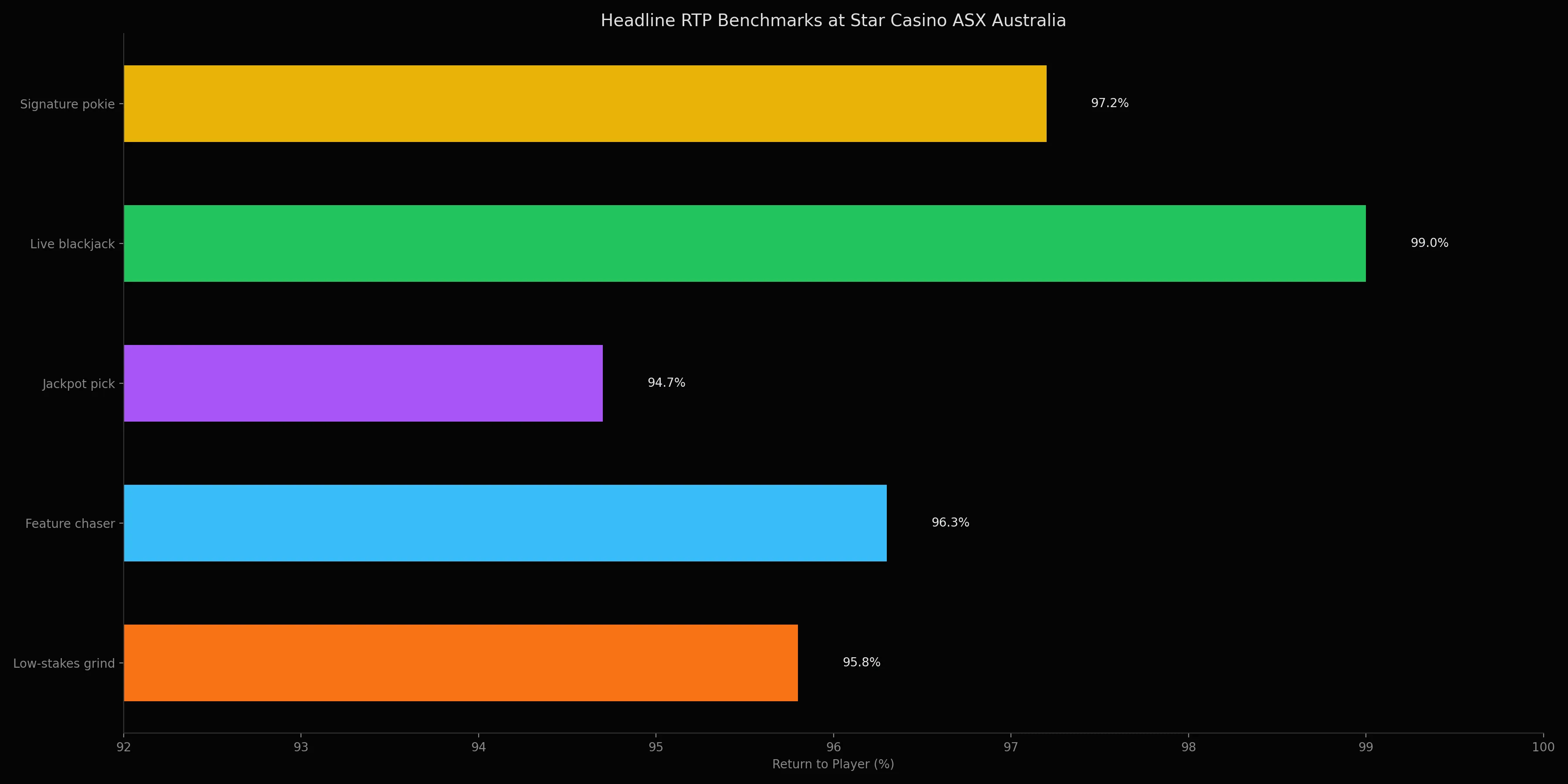 Star Casino ASX Australia RTP comparison chart — multi-provider pokies and tables