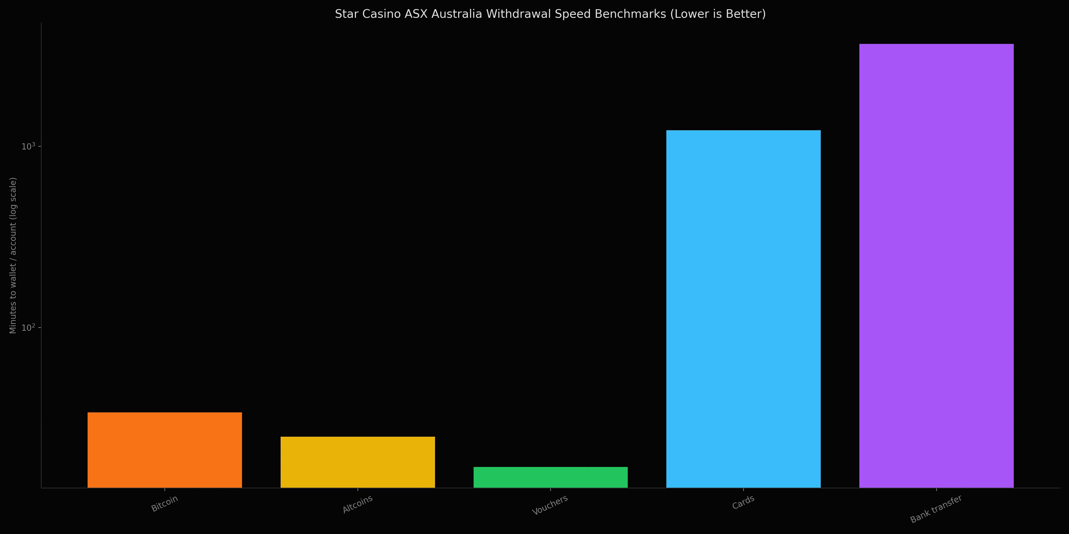 Star Casino ASX Australia withdrawal speed by method — PayID, crypto, bank