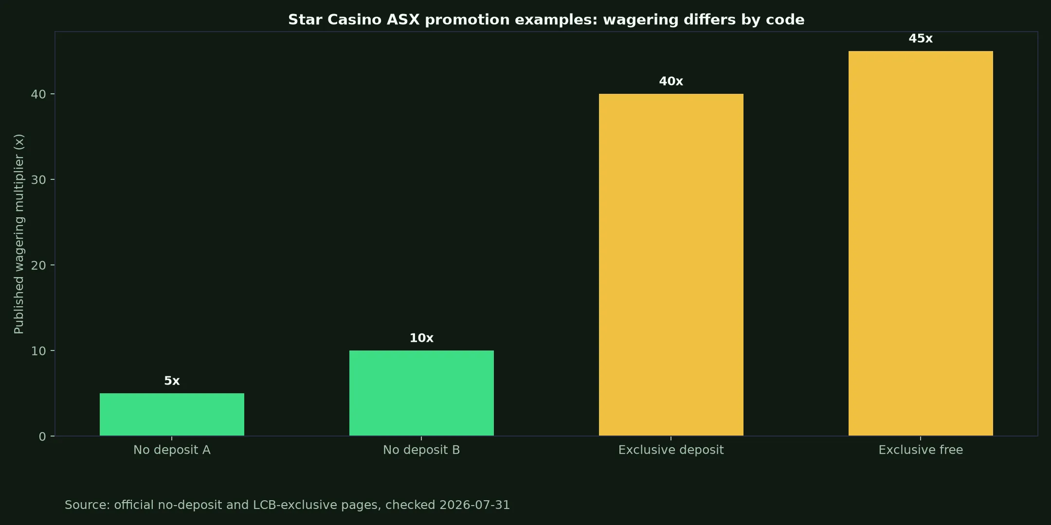 Star Casino ASX Bonuses, Codes and Cashout Rules evidence chart