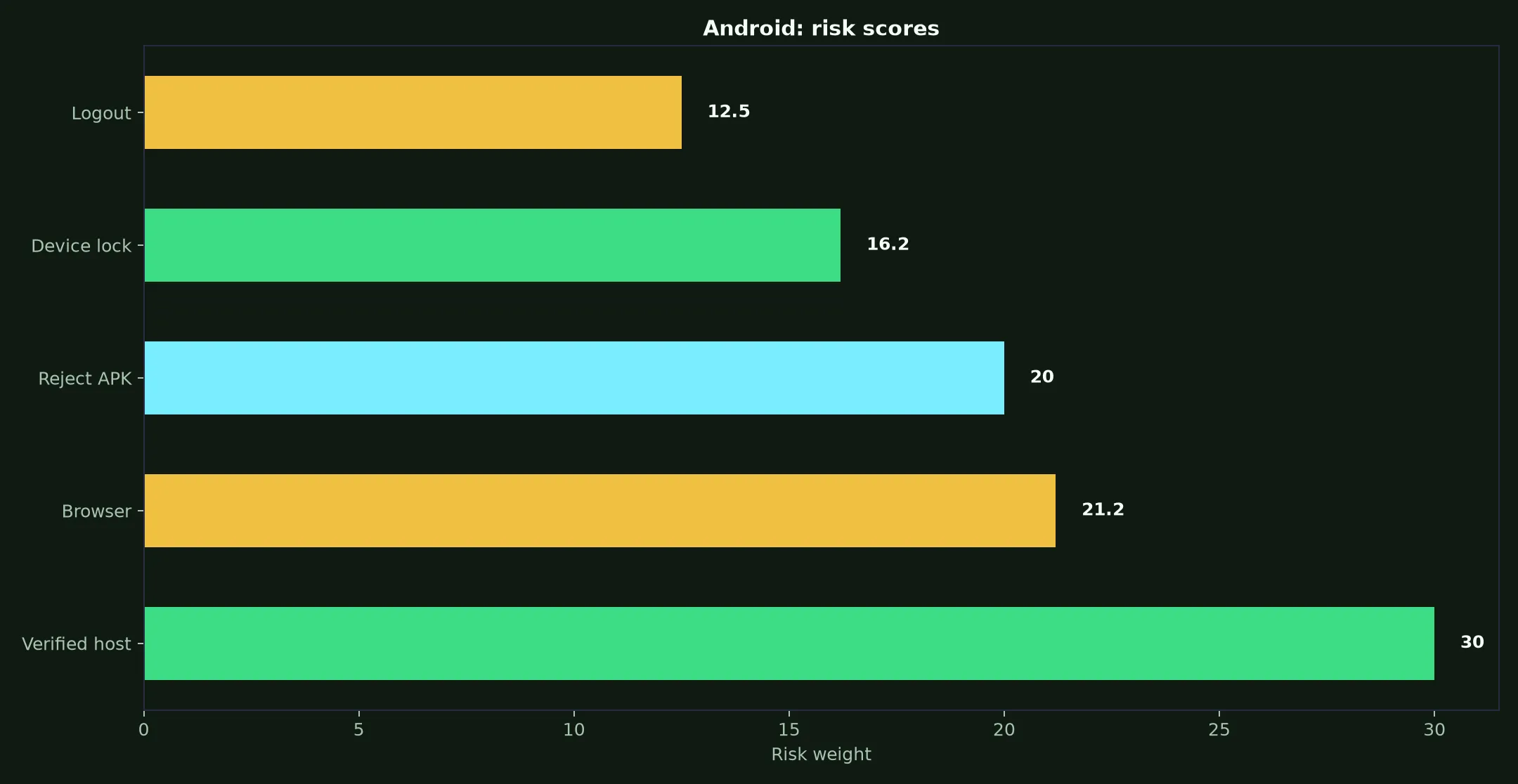 Star ASX Casino on Android evidence chart