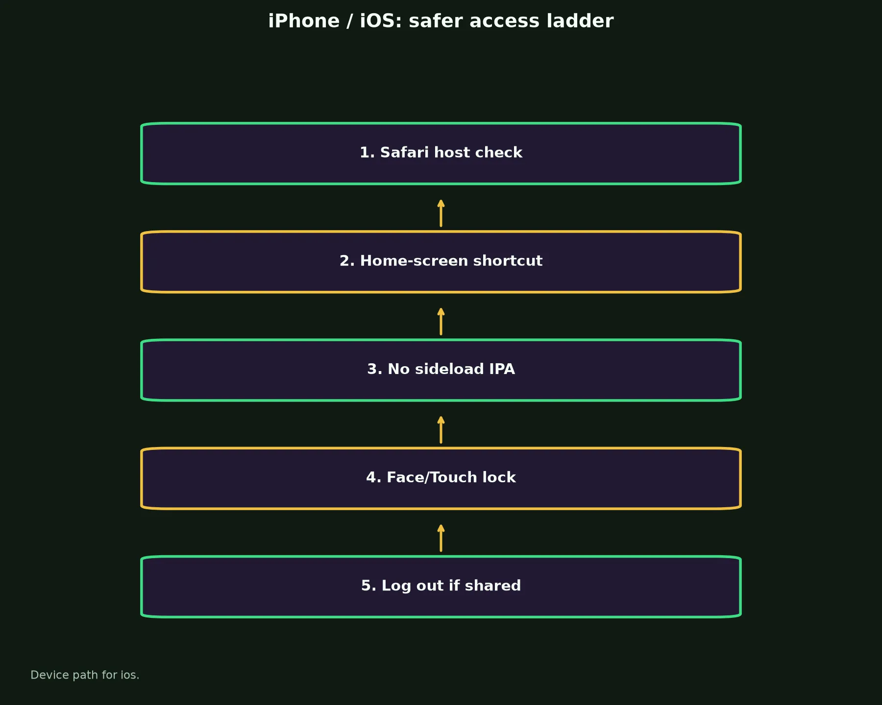 Star ASX Casino on iPhone / iOS evidence chart
