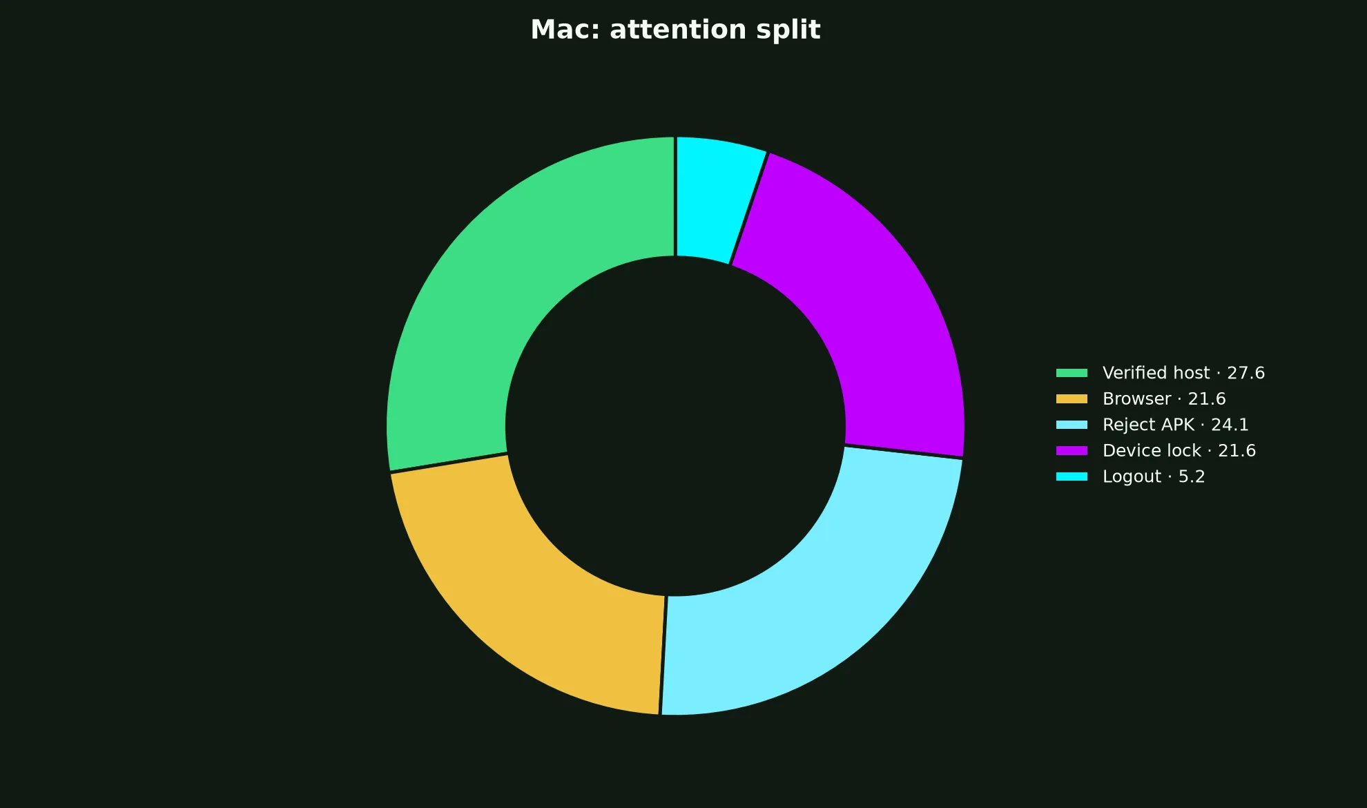 Star ASX Casino on Mac evidence chart