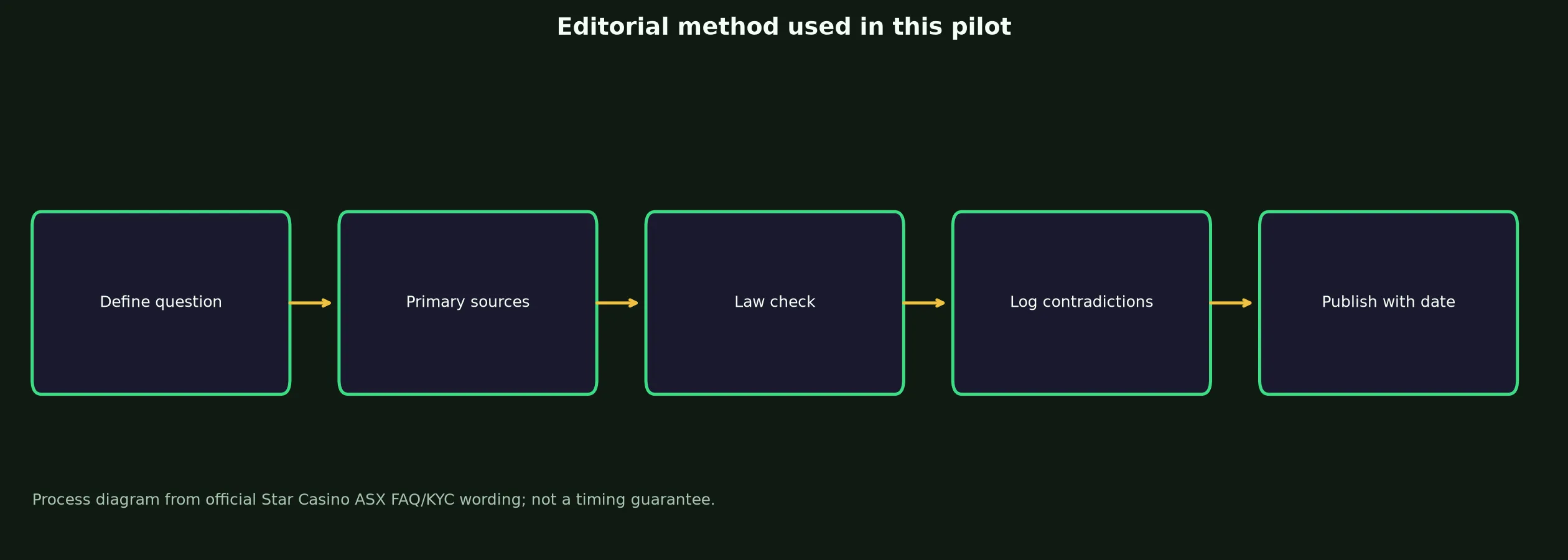 Author: Elle Carson — Review Method evidence chart