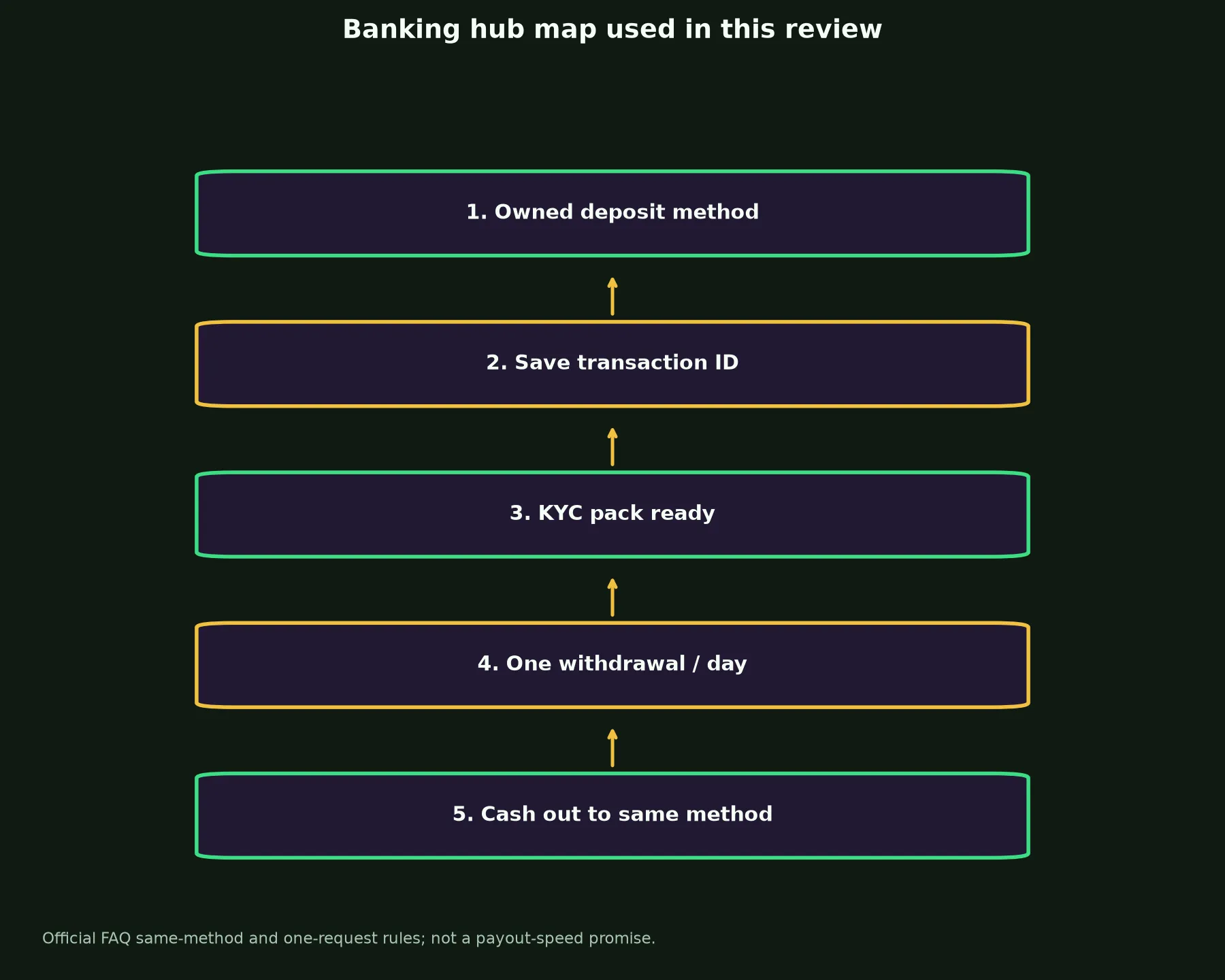 Star Casino ASX Banking and Withdrawal Guide evidence chart