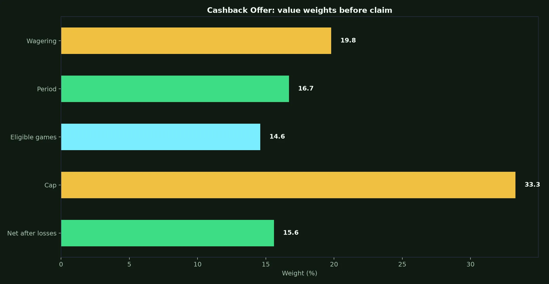 Star ASX Casino Cashback Offer Guide evidence chart