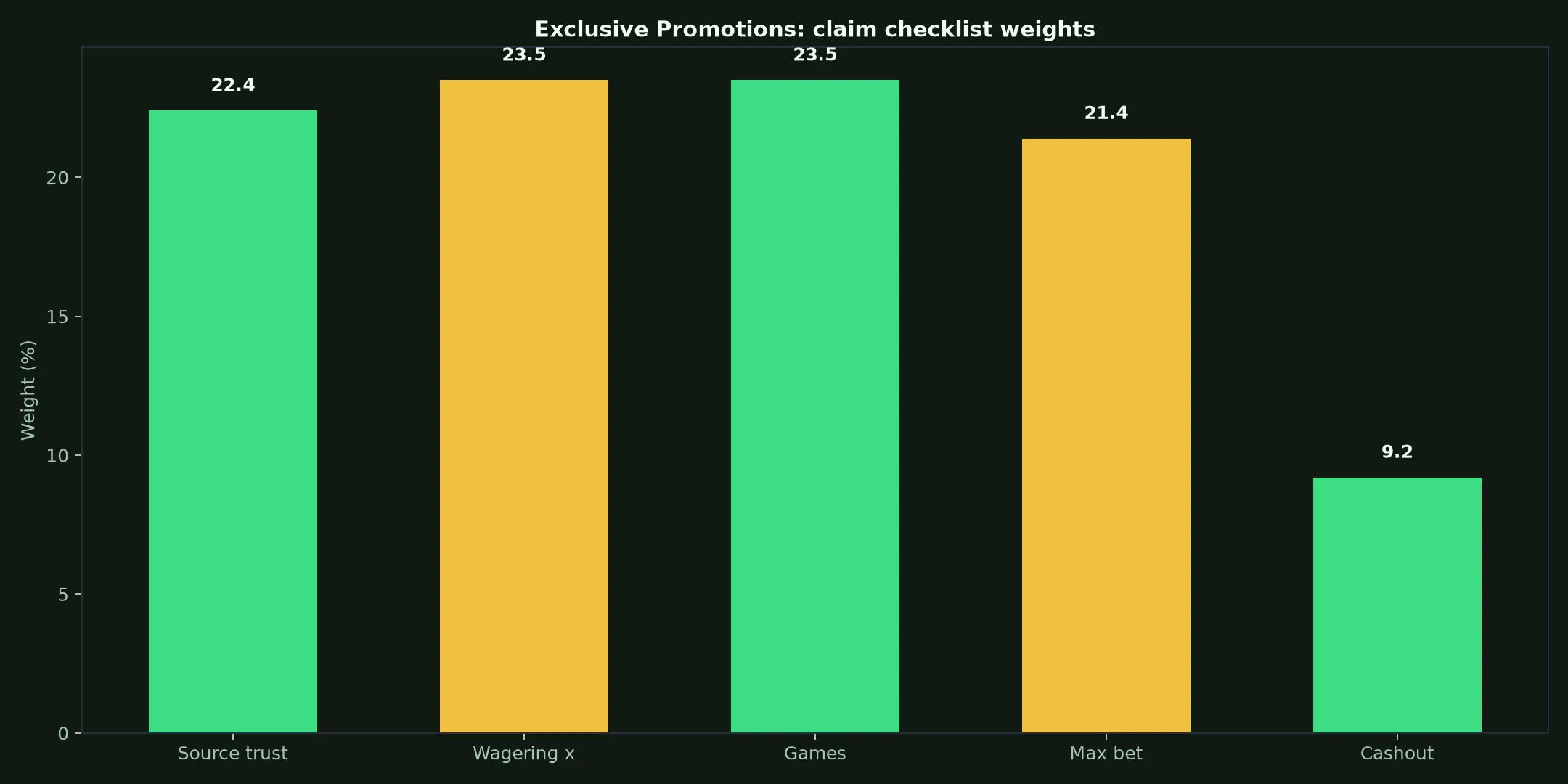 Star ASX Casino Exclusive Promotions Guide evidence chart