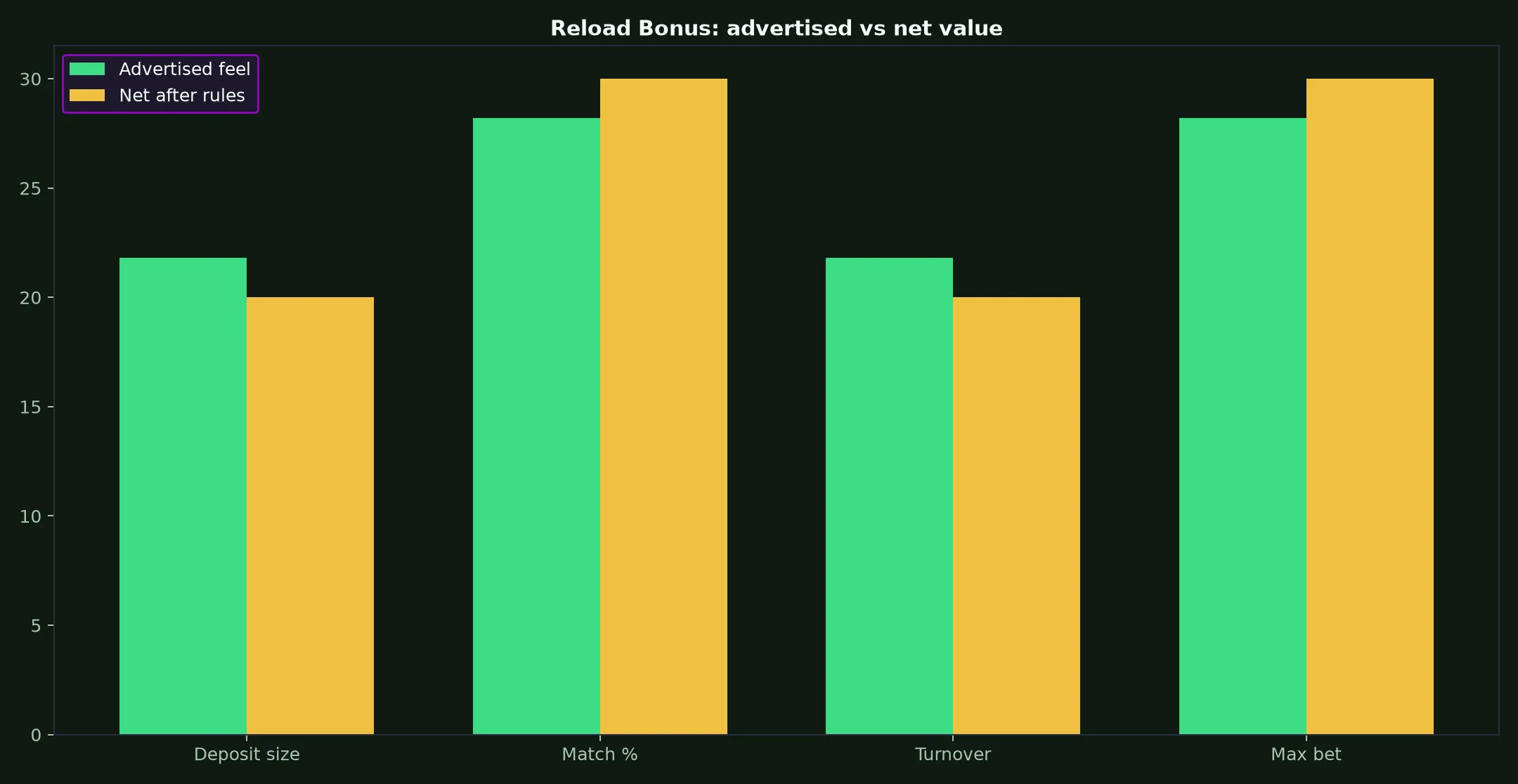 Star ASX Casino Reload Bonus Guide evidence chart