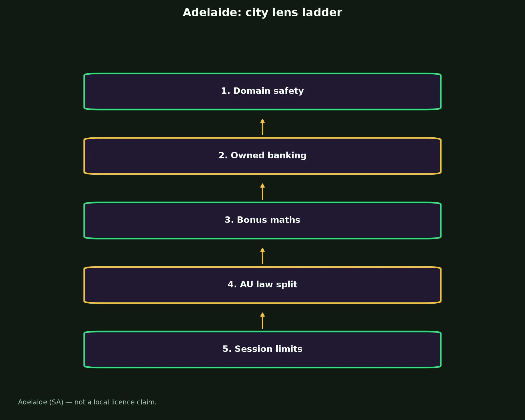 Star ASX Casino for Adelaide Players evidence chart