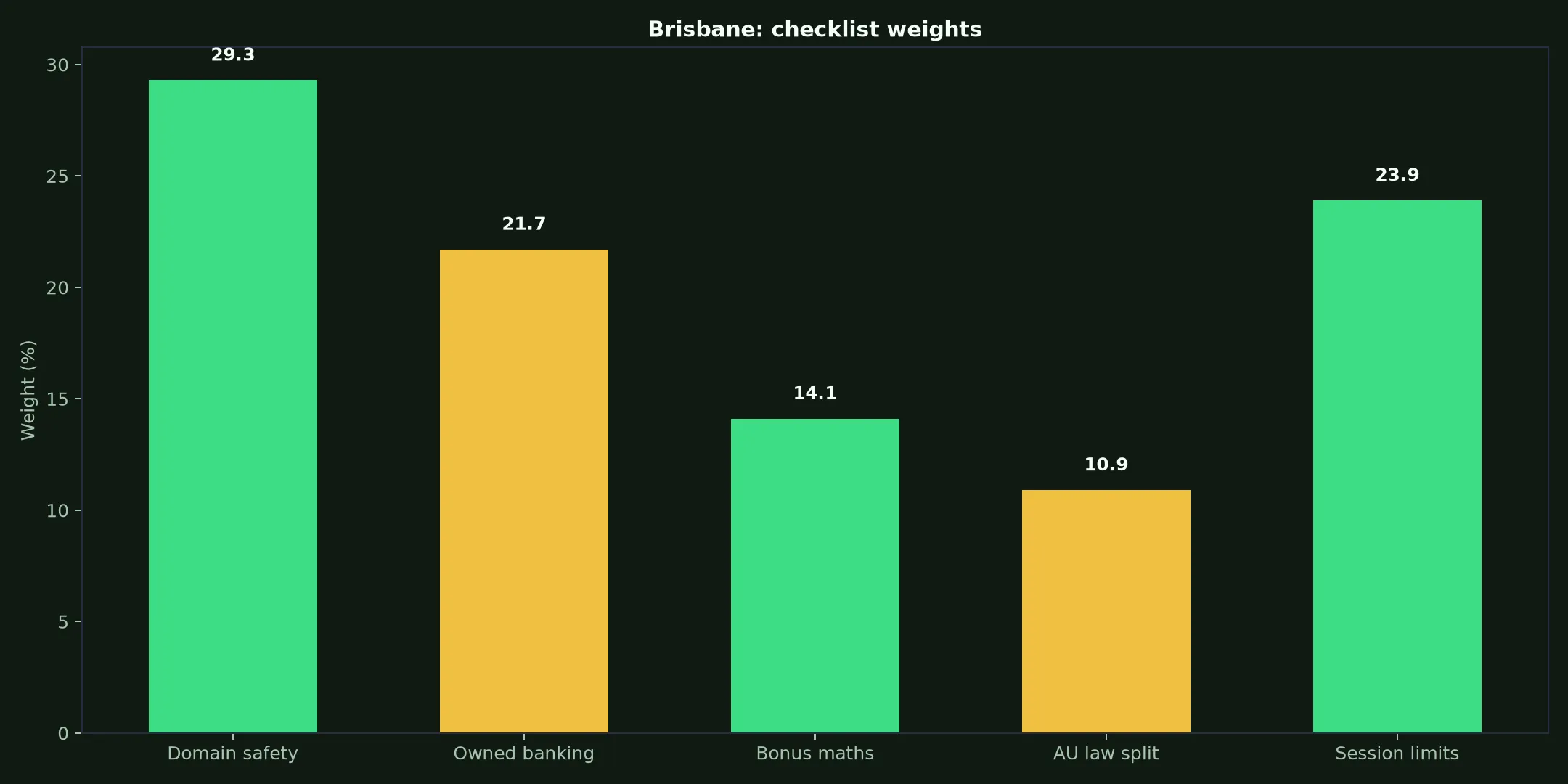 Star ASX Casino for Brisbane Players evidence chart