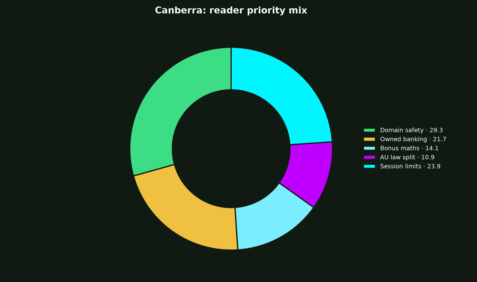 Star ASX Casino for Canberra Players evidence chart