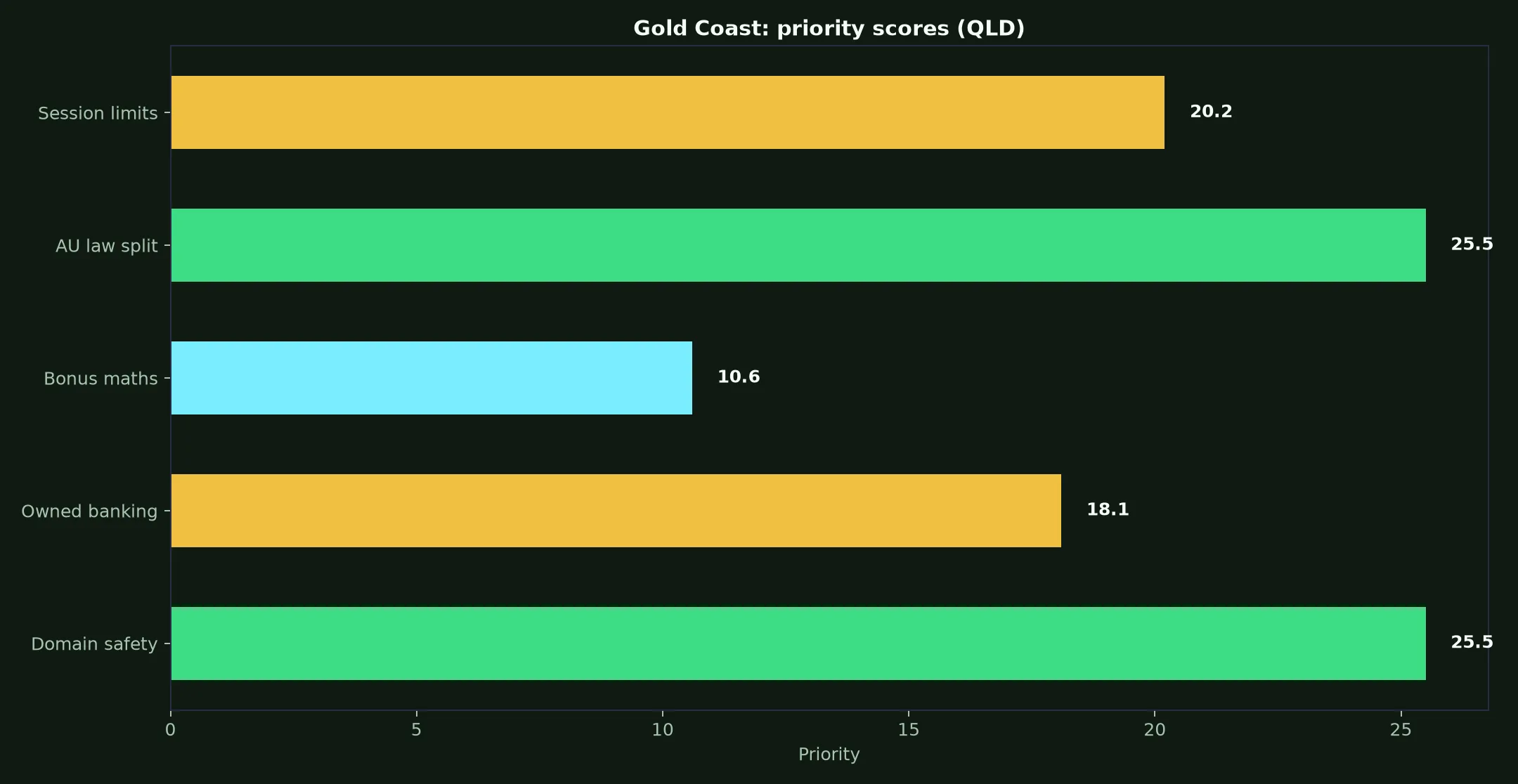Star ASX Casino for Gold Coast Players evidence chart
