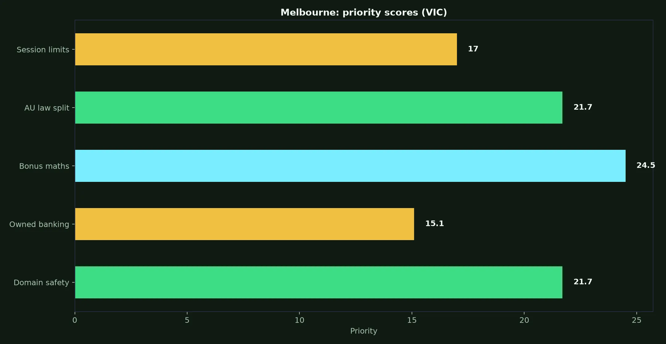 Star ASX Casino for Melbourne Players evidence chart