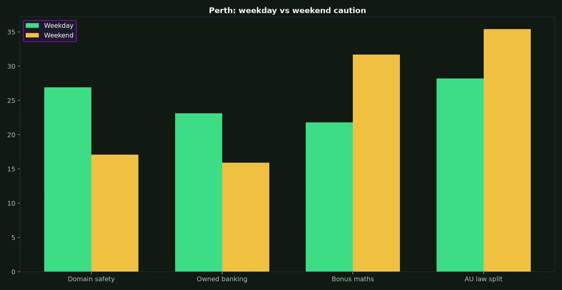 Star ASX Casino for Perth Players evidence chart