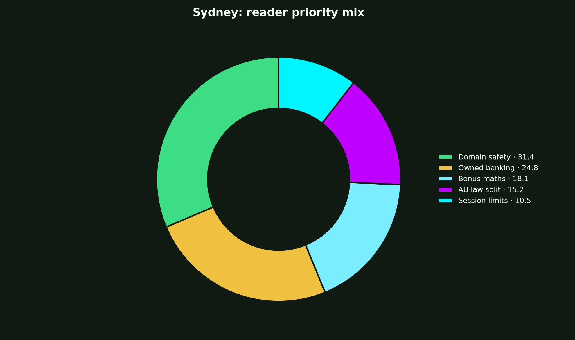 Star ASX Casino for Sydney Players evidence chart