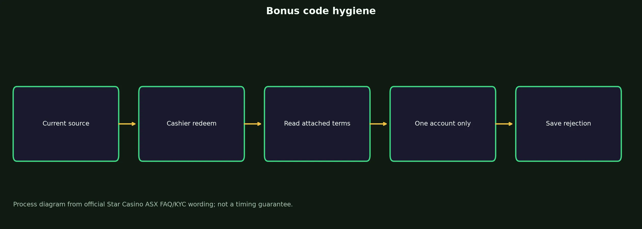 Star Casino ASX Bonus Code Checklist evidence chart