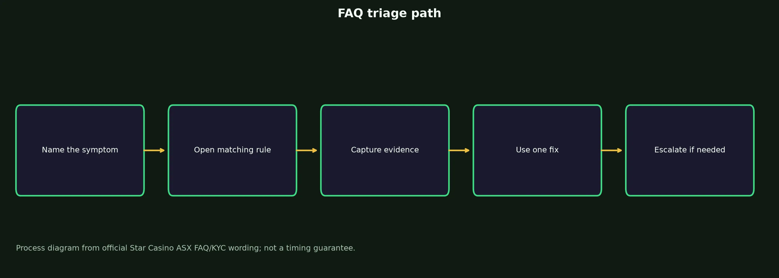 Star Casino ASX FAQ for Access, Bonuses and Payouts evidence chart