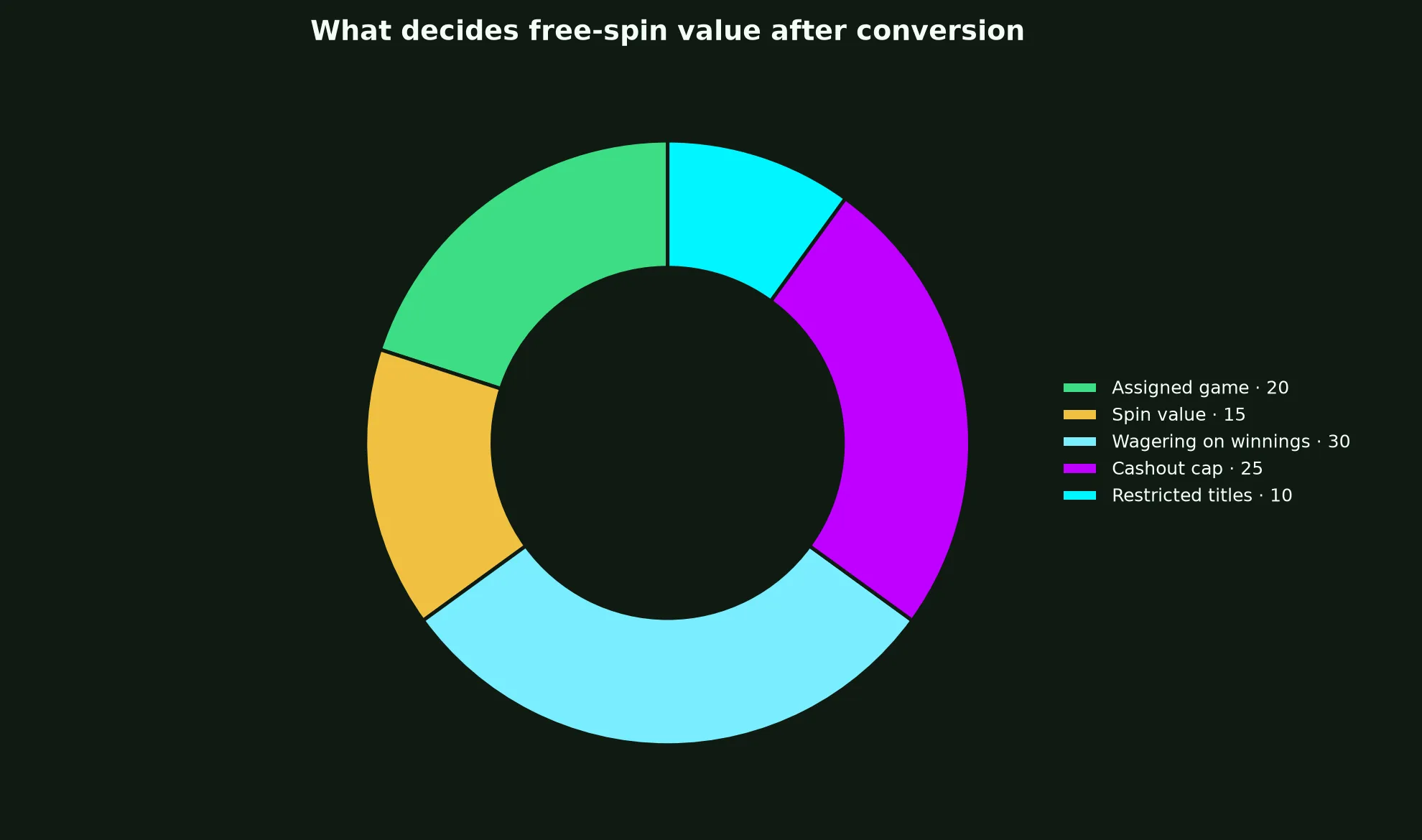 Star Casino ASX Free Spins Terms Explained evidence chart