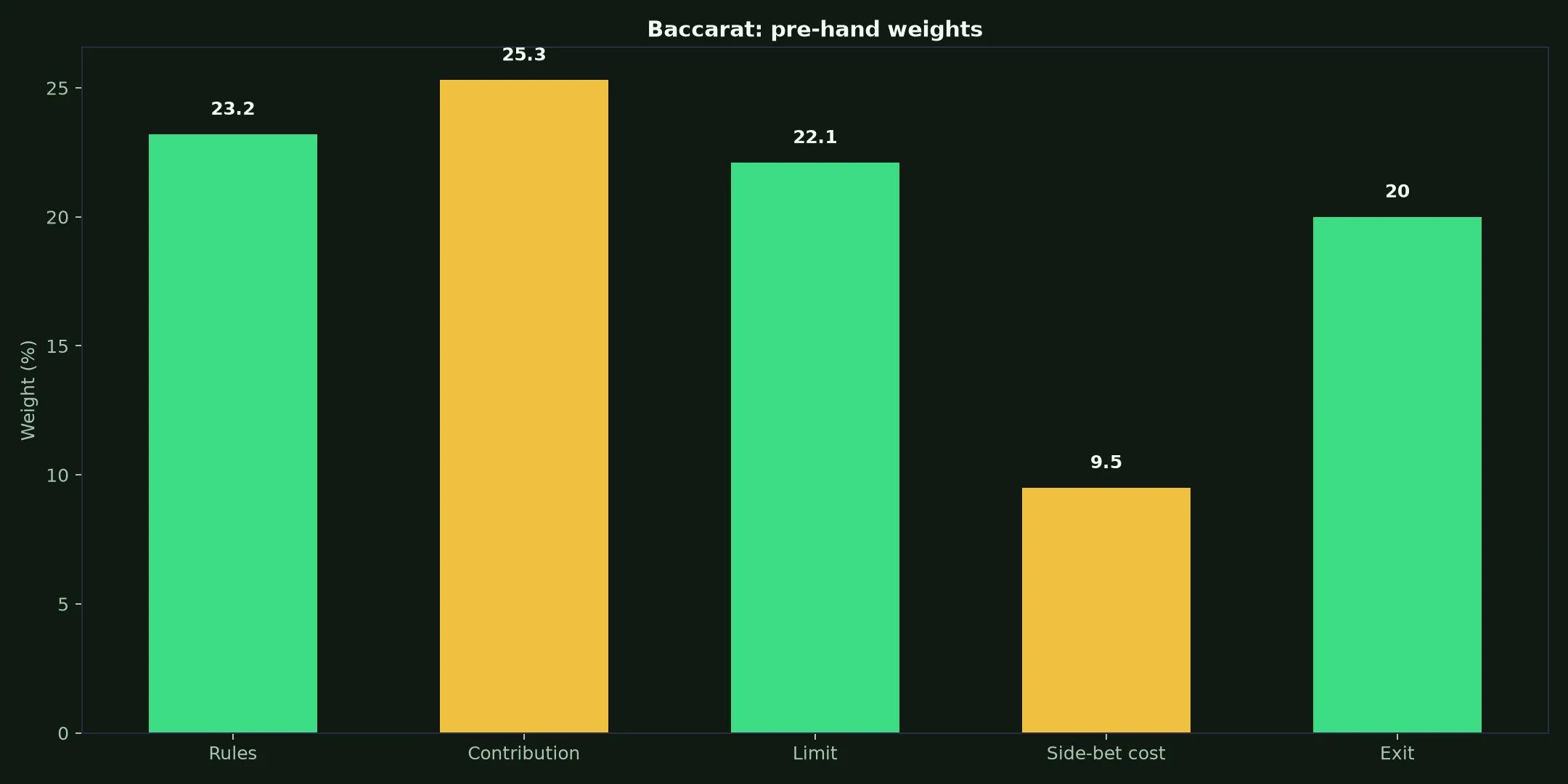 Baccarat at Star ASX Casino evidence chart