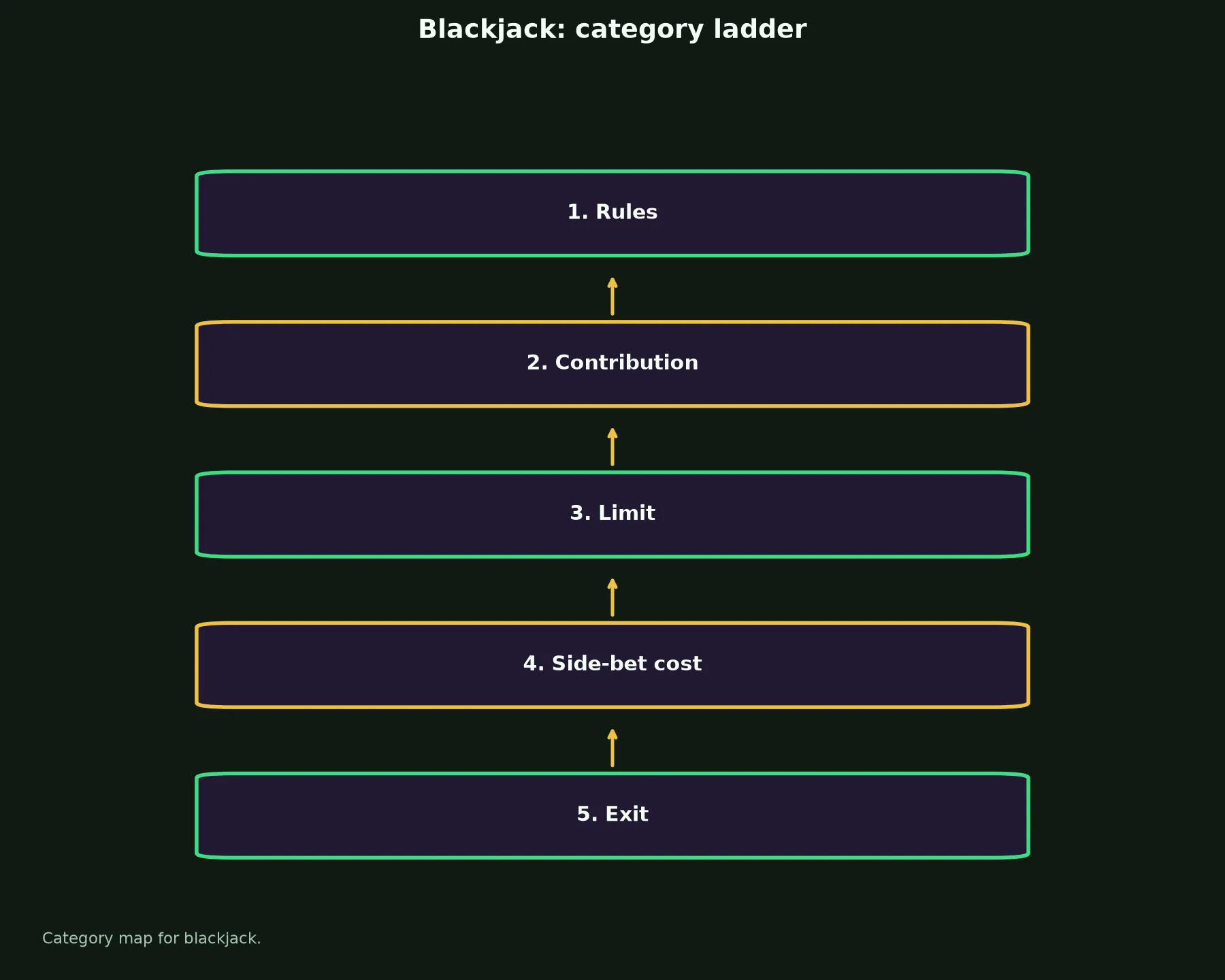 Blackjack at Star ASX Casino evidence chart