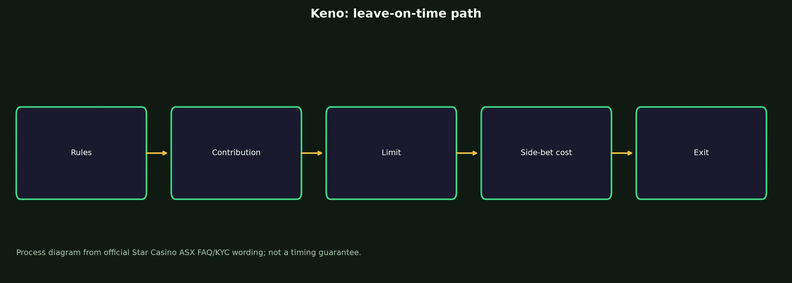 Keno at Star ASX Casino evidence chart