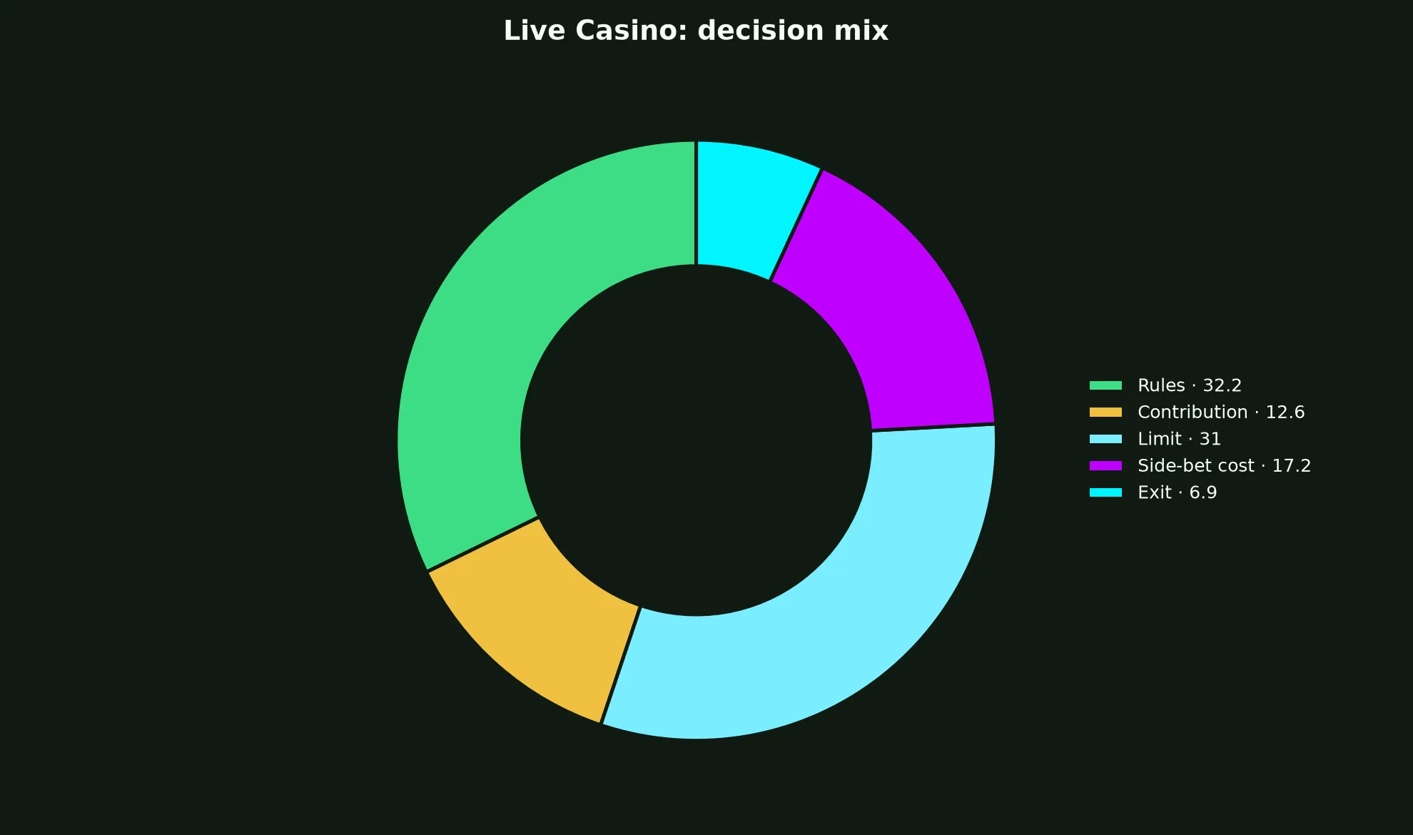 Live Casino at Star ASX Casino evidence chart