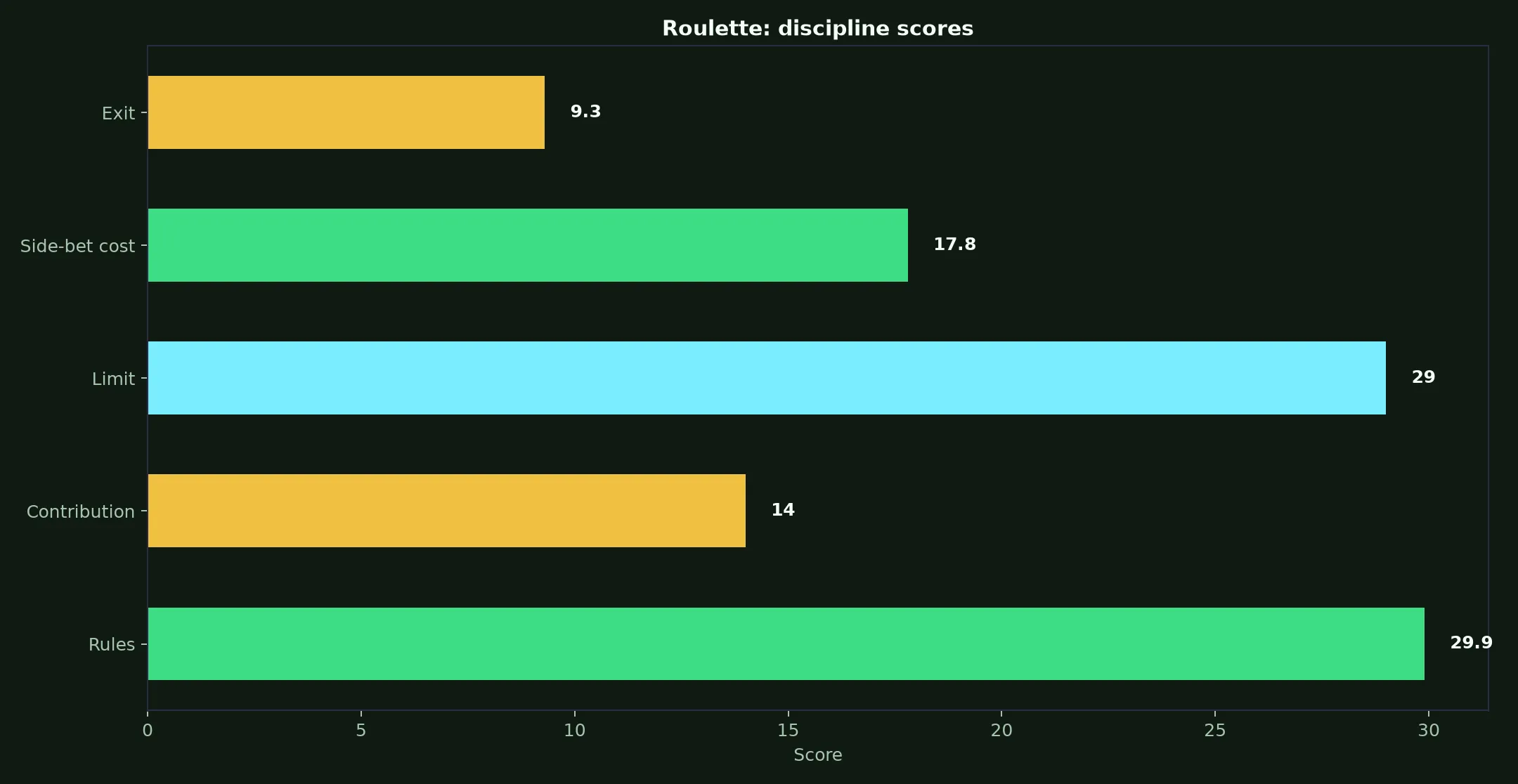 Roulette at Star ASX Casino evidence chart