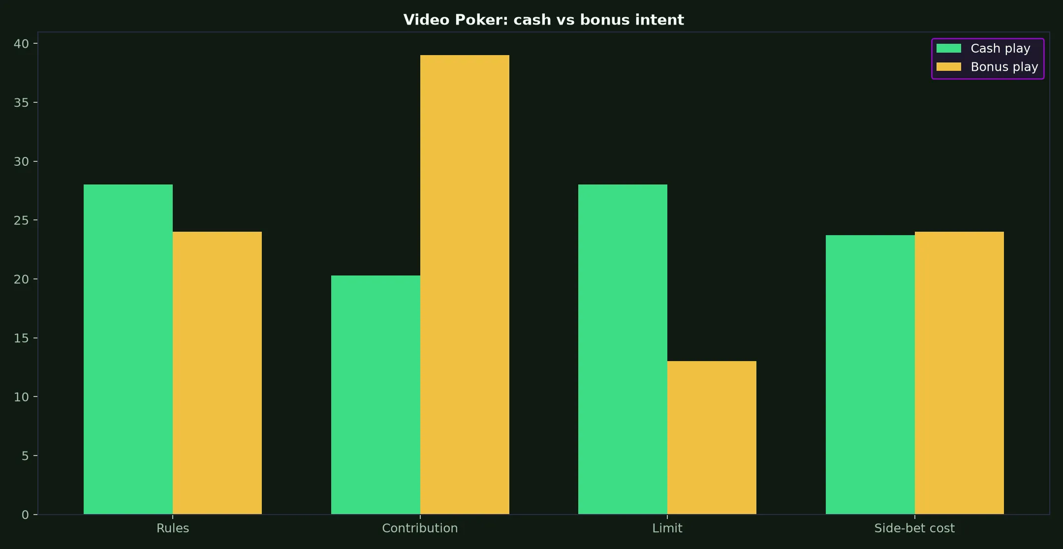 Video Poker at Star ASX Casino evidence chart