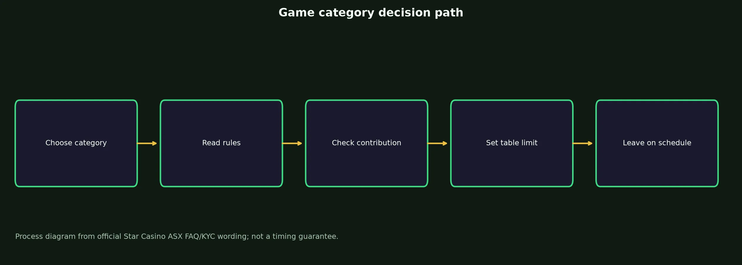 Star Casino ASX Games, Tables and Live Play evidence chart