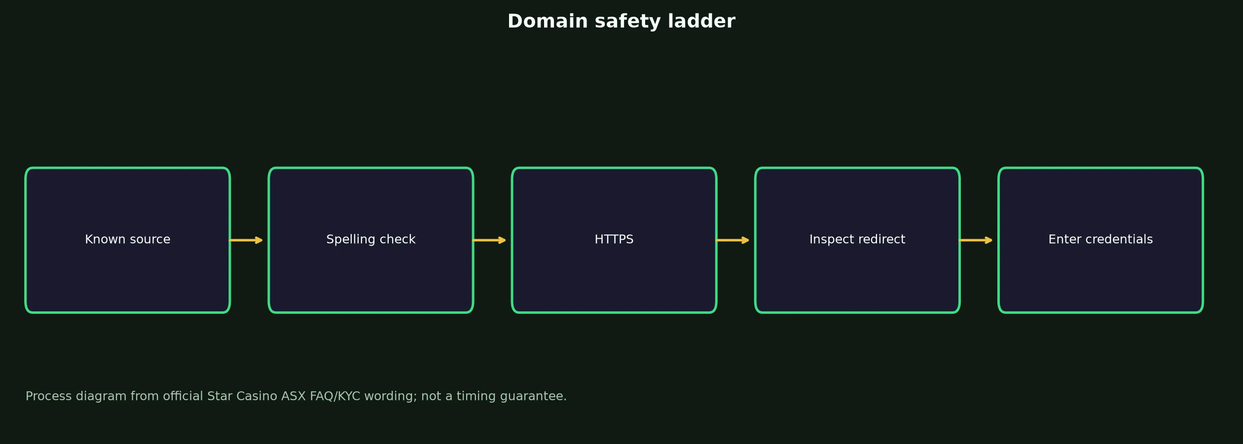 Star Casino ASX Links and Domain Verification evidence chart