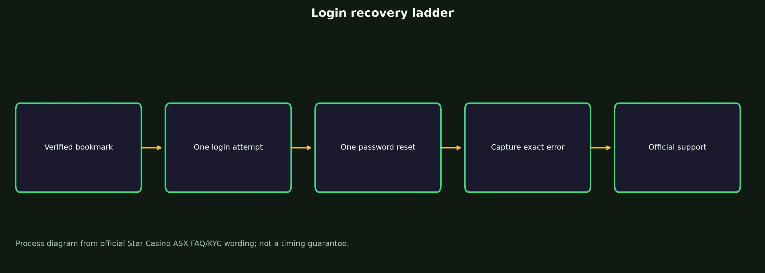 Star Casino ASX Login: Safe Access and Recovery Guide evidence chart