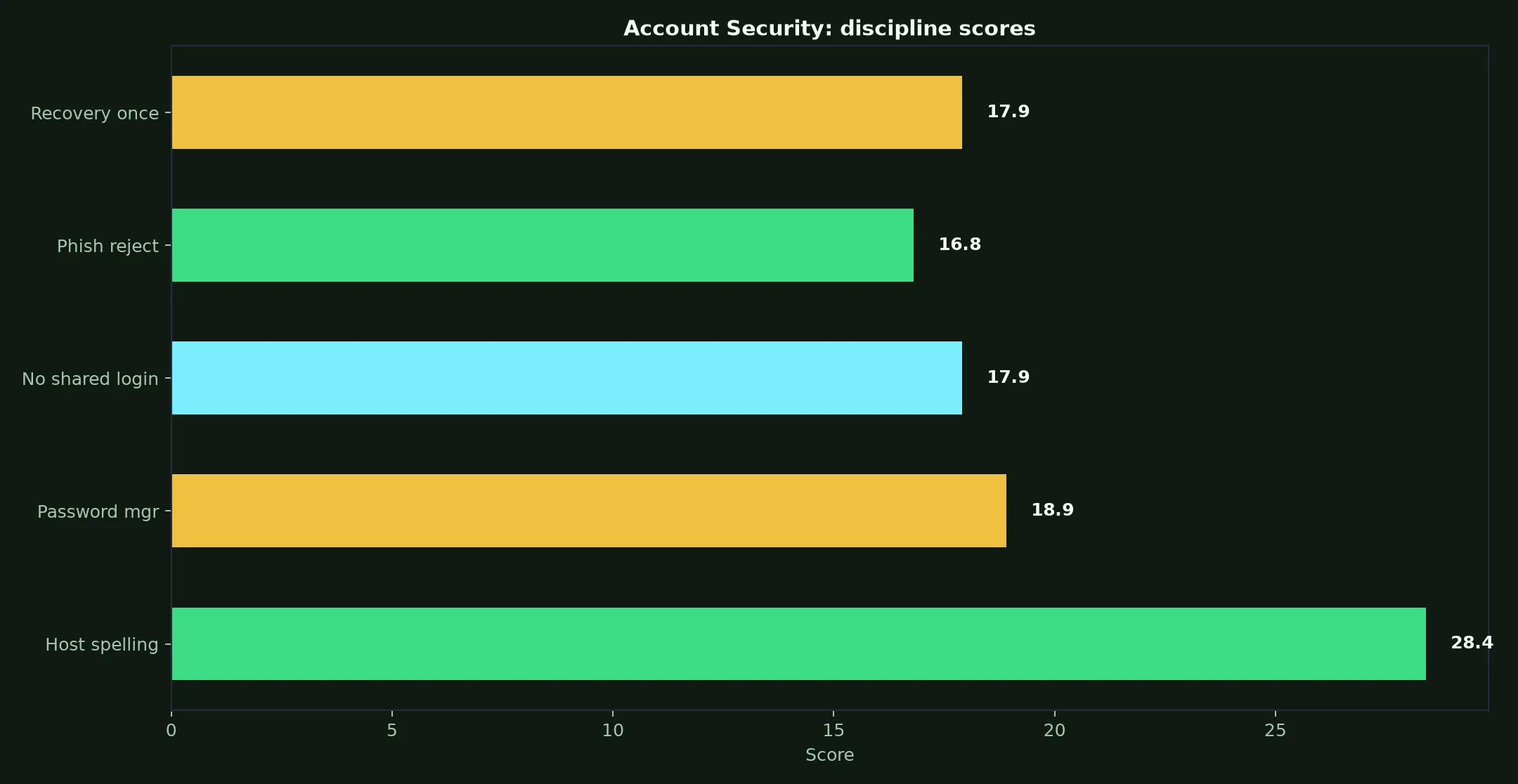 Star ASX Casino Account Security evidence chart