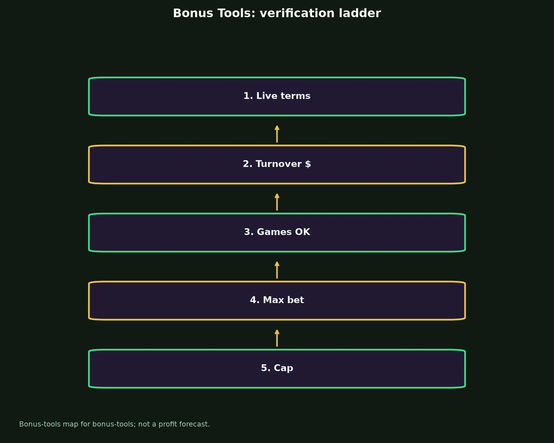 Star ASX Casino Bonus Tools evidence chart