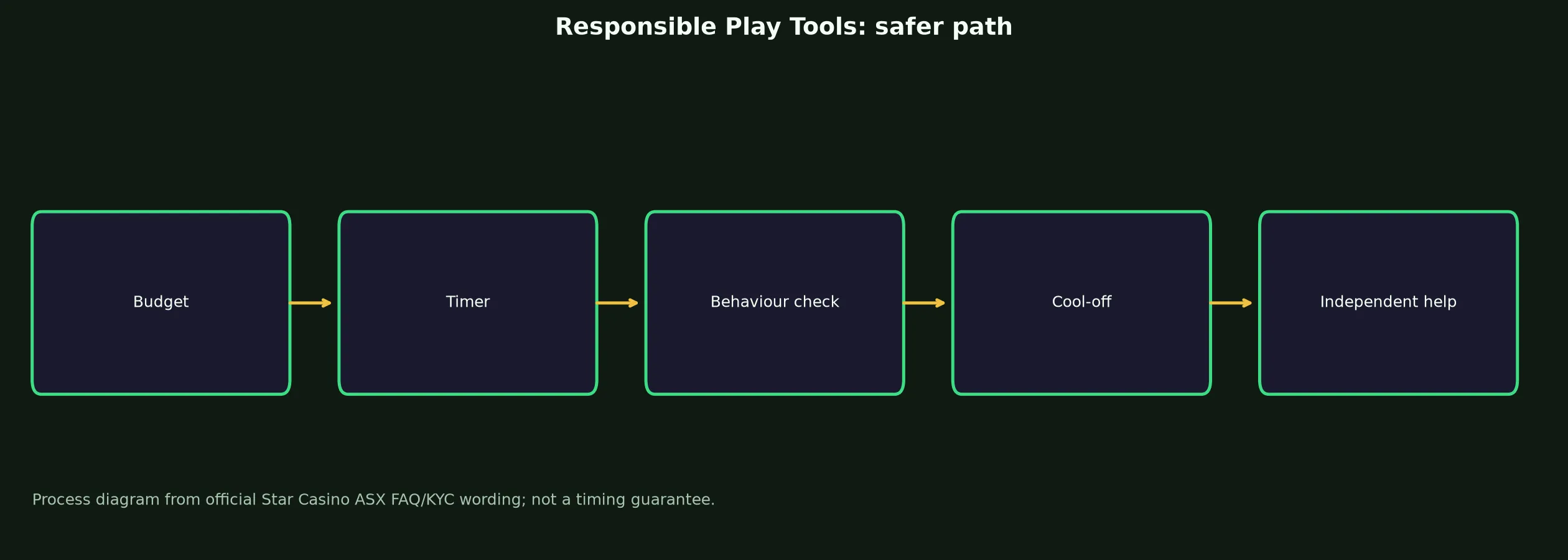 Star ASX Casino Responsible Play Tools evidence chart