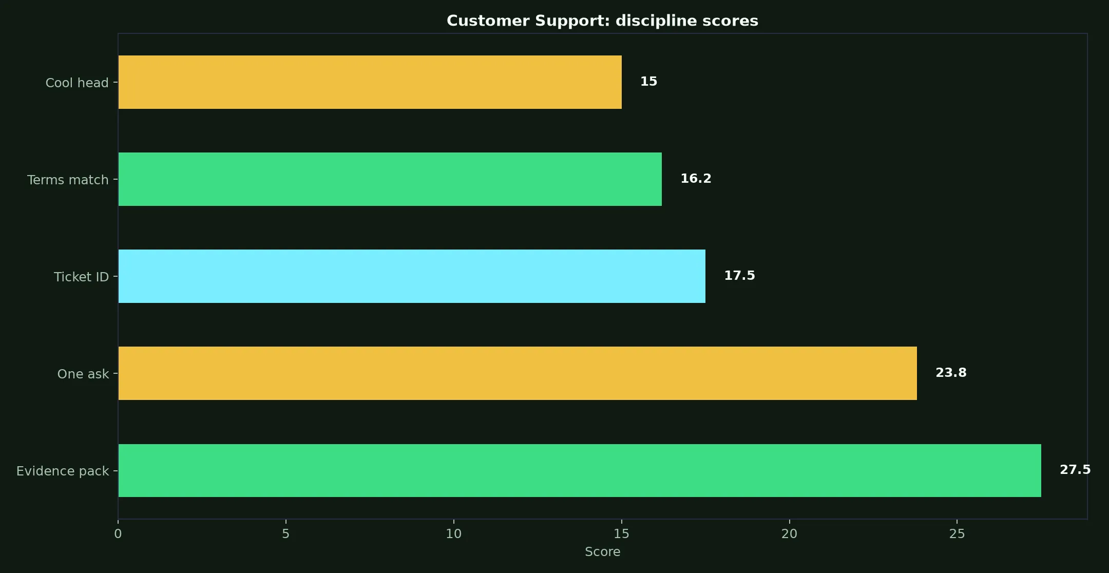 Star ASX Casino Customer Support evidence chart