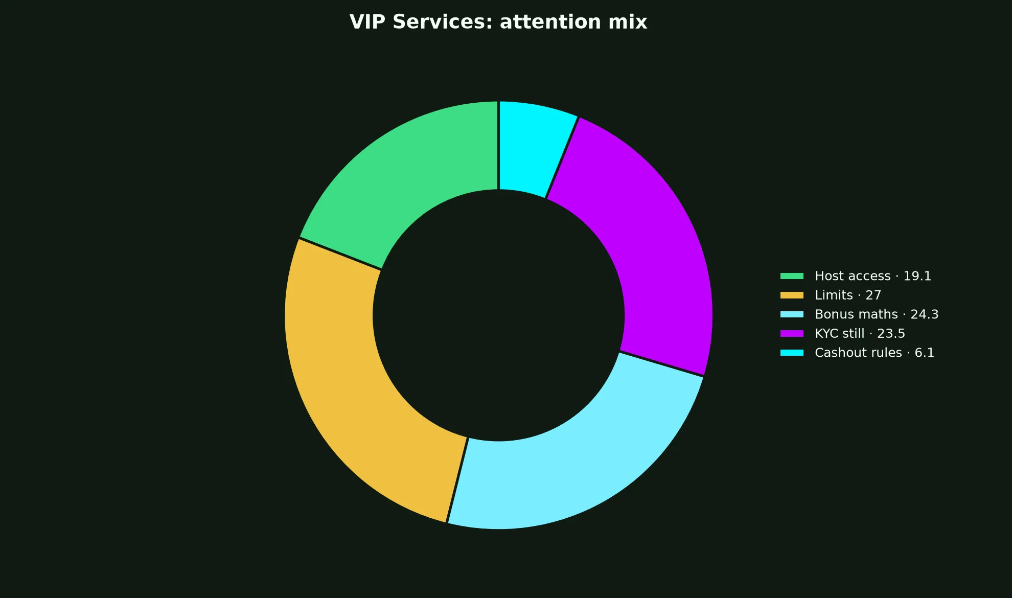 Star ASX Casino VIP Services evidence chart