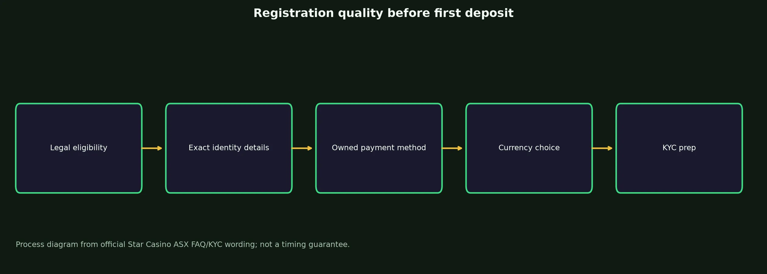Star Casino ASX Sign Up and Verification Checklist evidence chart