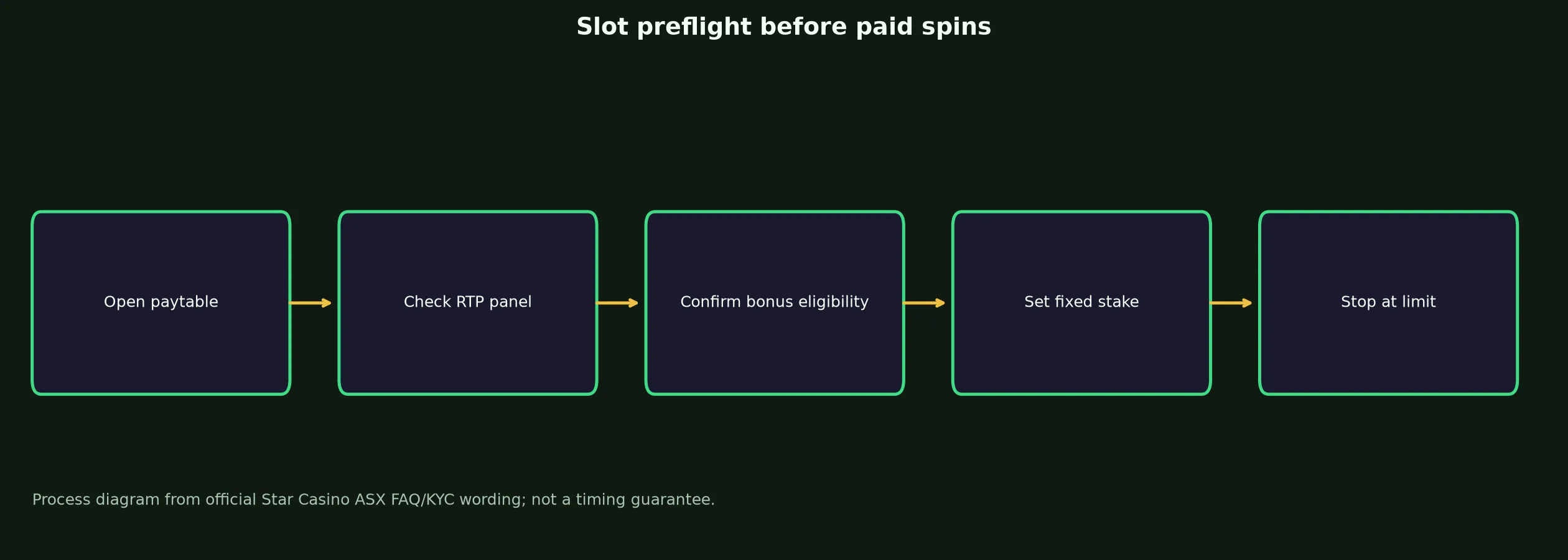 Star Casino ASX Slots and Pokies Guide evidence chart