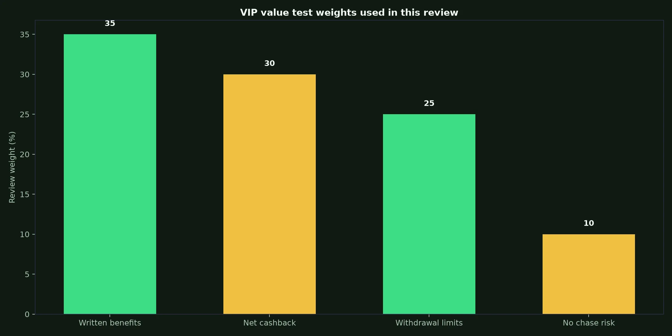 Star Casino ASX VIP Program: A Practical Value Test evidence chart