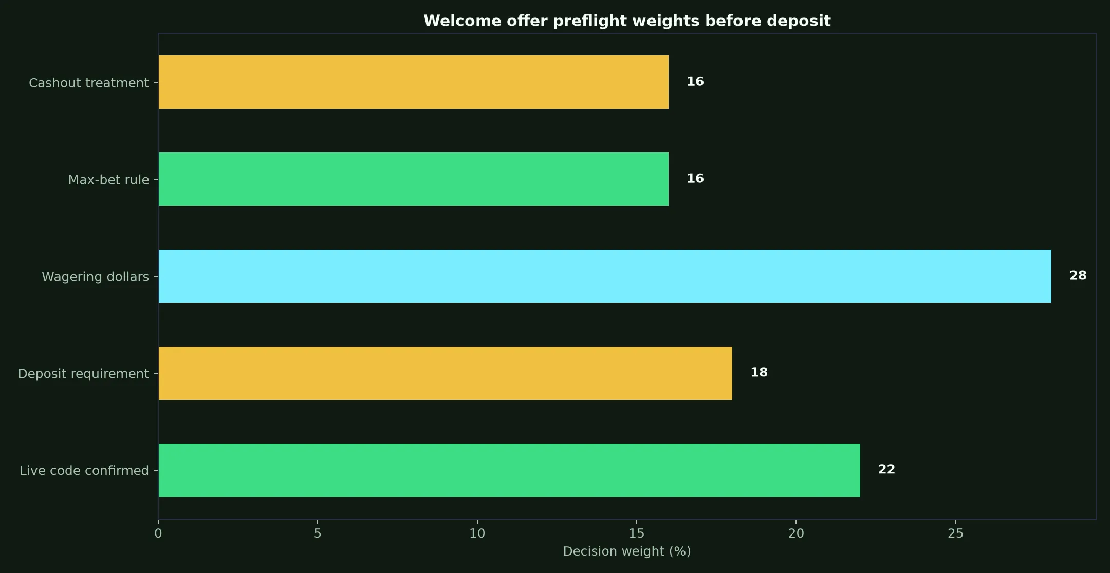 Star Casino ASX Welcome Bonus Verification Guide evidence chart