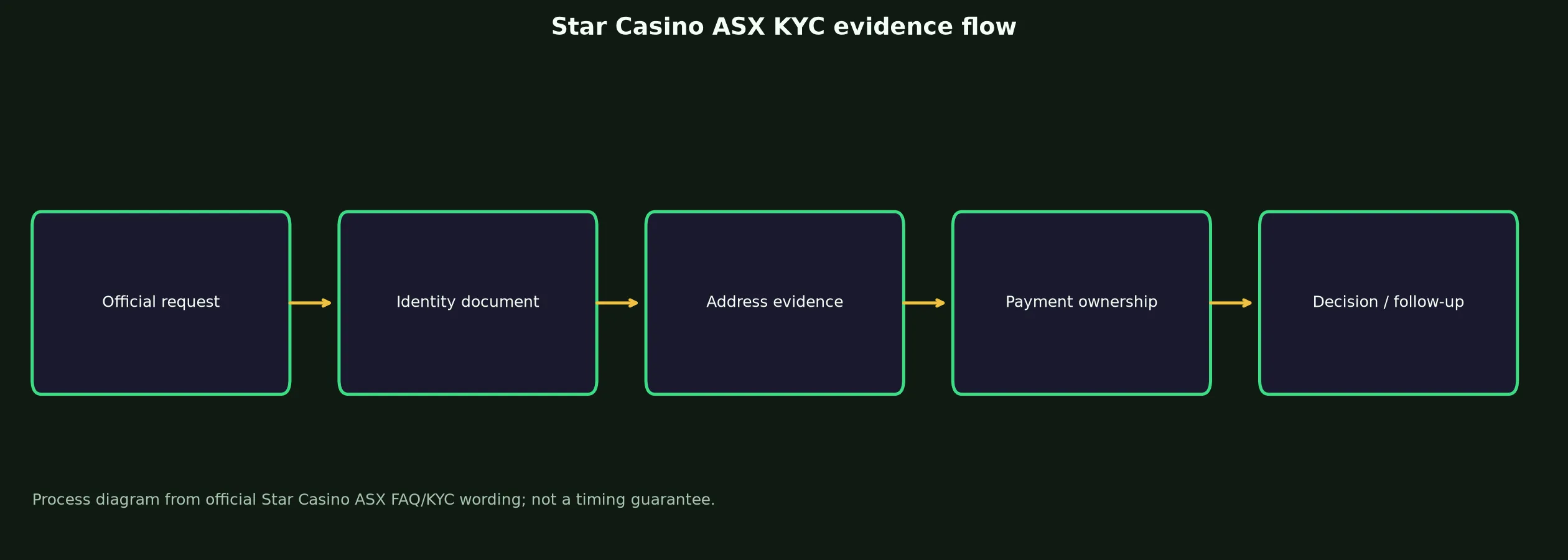 Star Casino ASX Verification and KYC Guide evidence chart