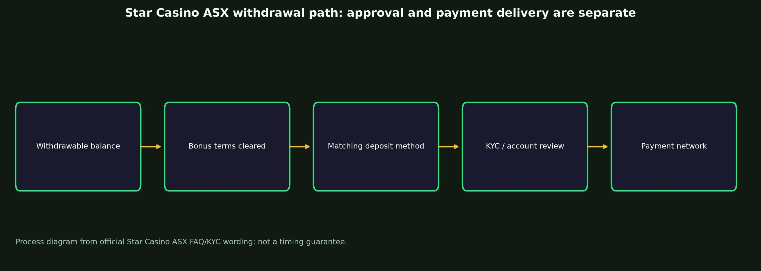 Star Casino ASX Withdrawal Rules and Escalation evidence chart